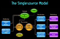 A diagram of the single source model