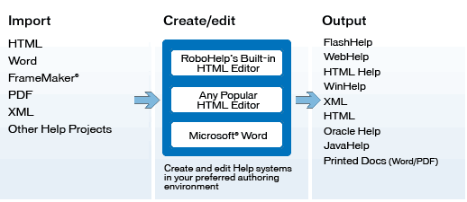 Diagram of importing, editing, & output
